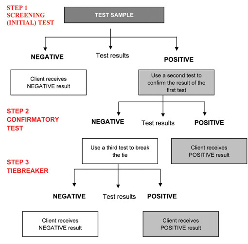 National HIV testing algorithm currently in use in Ethiopia.