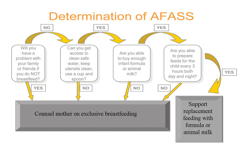 The AFASS criteria used to determine if a mother should use replacement milk to feed her baby, or use exclusive breastfeeding.