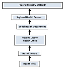Direction of reporting of immediately and weekly reportable diseases