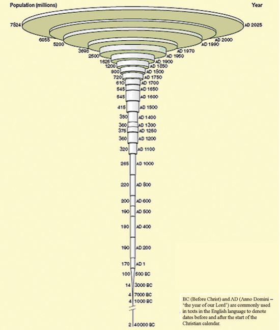 Expansion of the human population of the world from 40,000 BC to AD 2025. The diameter of each ring corresponds to the estimated population number at that date.