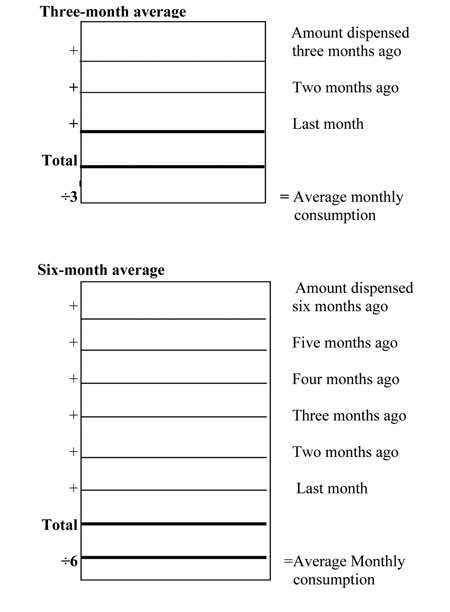 Worksheet for calculating average monthly consumption.