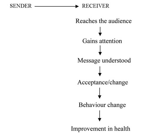 Stages in health communication.