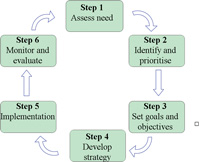 Steps in planning health education activities.