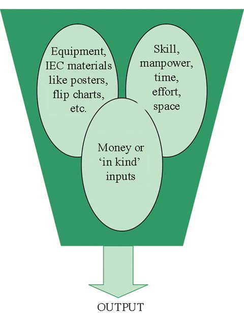 A diagram representing the inputs to a health education activity which must be justified in terms of the output they achieve.