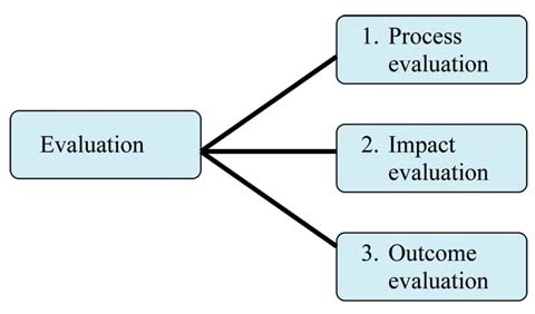 Types of evaluation used in health education.