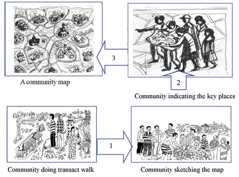 4 images representing the process by which a community map is made.