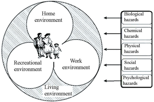 The system of environmental health