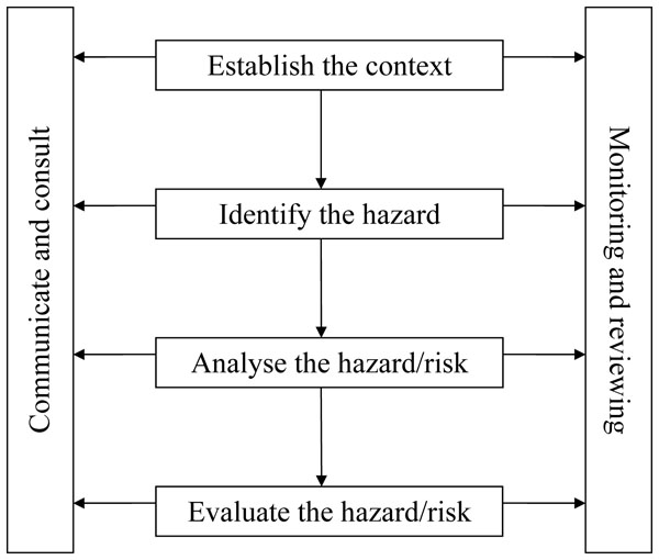 The hazard management process
