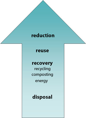 The waste hierarchy