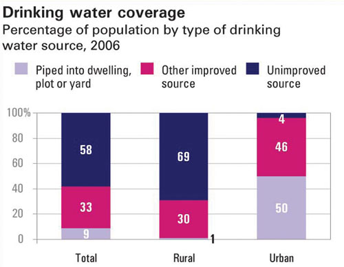 Graph showing drinking water sources
