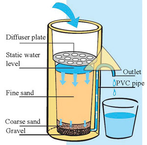 Biosand filter