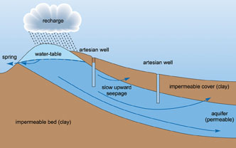 Diagram of groundwater formation