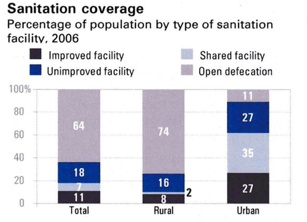 Sanitation coverage in Ethiopia