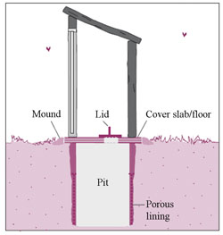 Diagram of a simple pit latrine
