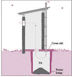 Diagram of VIP latrine