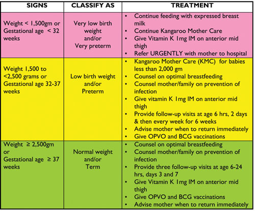 Assessment and classification chart for low birth weight babies.