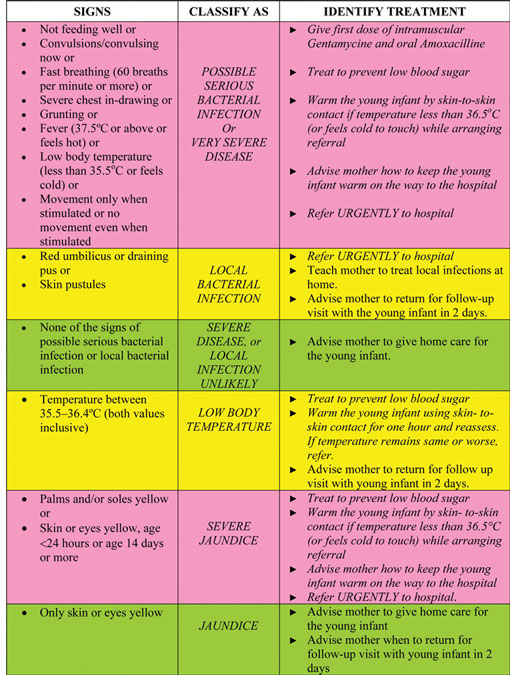 A classification chart for the treatment of bacterial infection and jaundice.