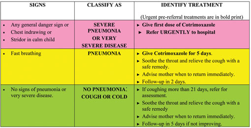 A classification table for cough and difficult breathing.