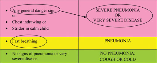 A classification table for severe pneumonia.