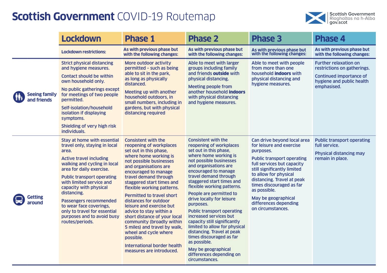 A route map describing the phases of the COVID-19 pandemic that the Scottish nation will follow from Lockdown, Phase 1, Pahse 2, Phase 3, and Phase 4