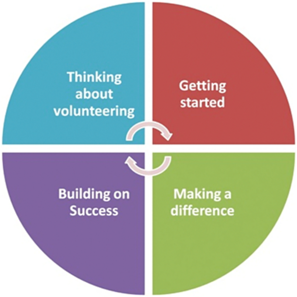 Four quadrants, Thinking about volunteering, Getting started, Making a difference, Building on success