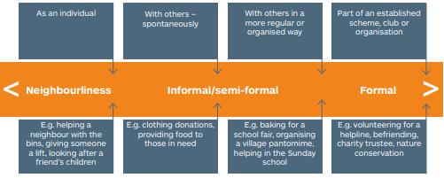 Scottish Government's volunteering model describing the volunteering from being neighbourly, volunteering in an informal or semi formal way and formal volunteering