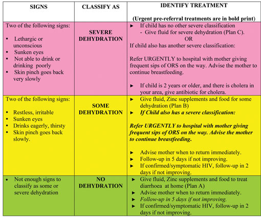 Classification chart of dehydration in a child.