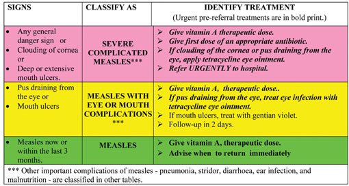 Classification chart for measles.