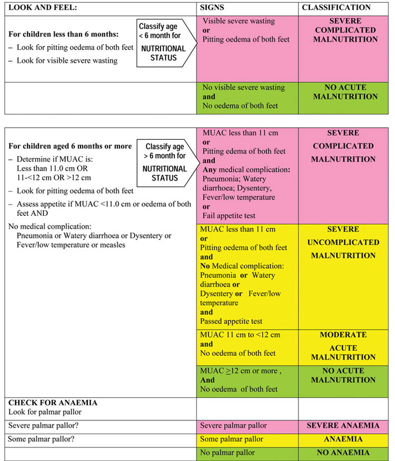 Classification chart for malnutrition and anaemia.