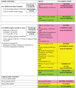 Classification chart for malnutrition and anaemia.