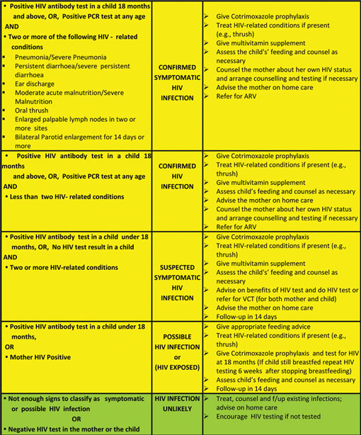 Classification chart for HIV infection.