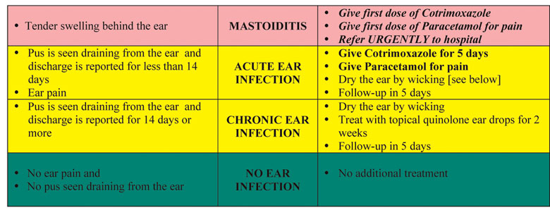 Classification chart for the treatment of ear problems.