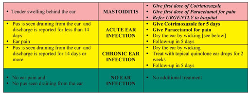Classification chart for the treatment of ear problems.