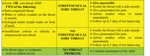 Classification chart for the treatment of throat problems.