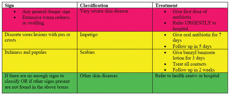 Childhood Diseases Chart
