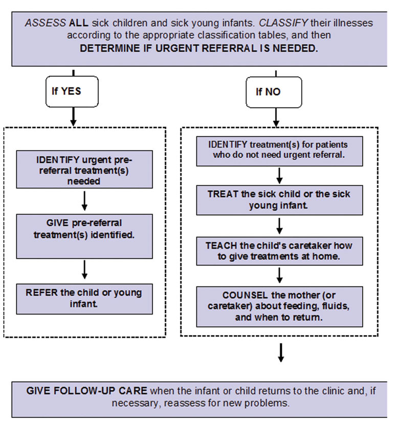 Flowchart on identifying treatment priorities.