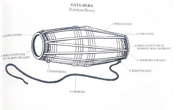 Traditional Kandyan Drum - Geta Beraya with labels