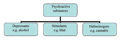 Classification of substances according to their effects