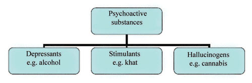 Classification of substances according to their effects
