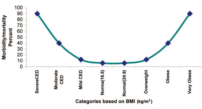 Graph showing relationship between BMI and morbidity and mortality