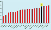 Graph showing the prevalence of stunting in children under five