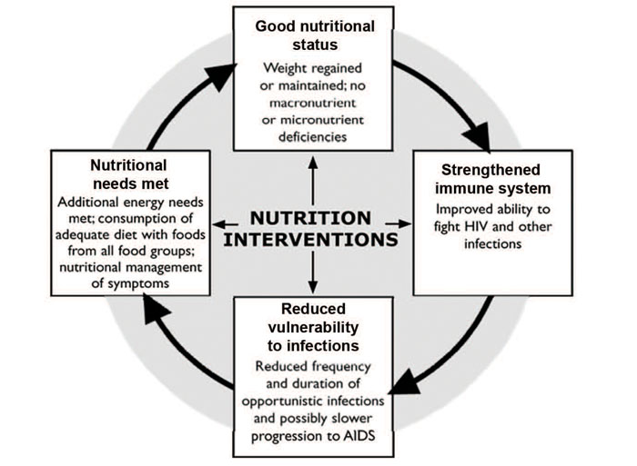 Nutrition and HIV