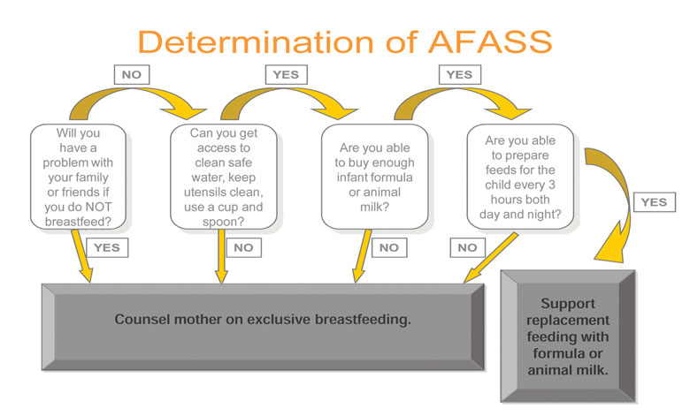 A flowchart for determining AFASS.
