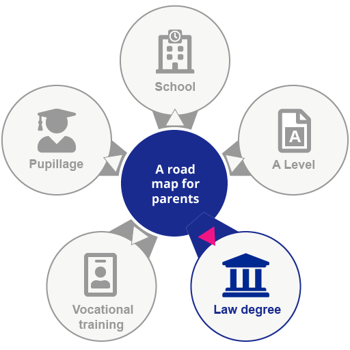 OLCreate Supporting an aspiring barrister Supporting an aspiring barrister The law degree or