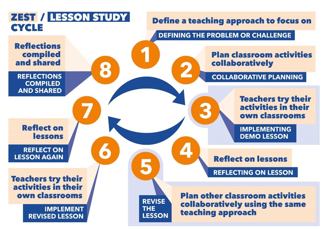 ZEST LESSON STUDY CYCLE diagram