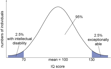 Voici un graphique montrant la distribution moyenne des scores de QI. L'axe X est intitulé "score de QI" et l'axe Y "nombre d'individus". Le graphique présente ensuite une courbe en cloche symétrique, montrant les faibles nombres d'individus pour les scores de QI inférieurs à 70. La partie située en dessous de 70 est ombrée et porte la mention "2,5 % de personnes présentant une déficience intellectuelle". La courbe monte ensuite jusqu'au sommet, atteignant la valeur moyenne de 100 pour le QI. Ce segment intermédiaire est étiqueté comme contenant 95 % de la population. Puis la courbe redescend progressivement vers le bas à mesure que le score de QI augmente. La zone au-delà du QI 130 est ombragée et étiquetée "2,5 % exceptionnellement capable".