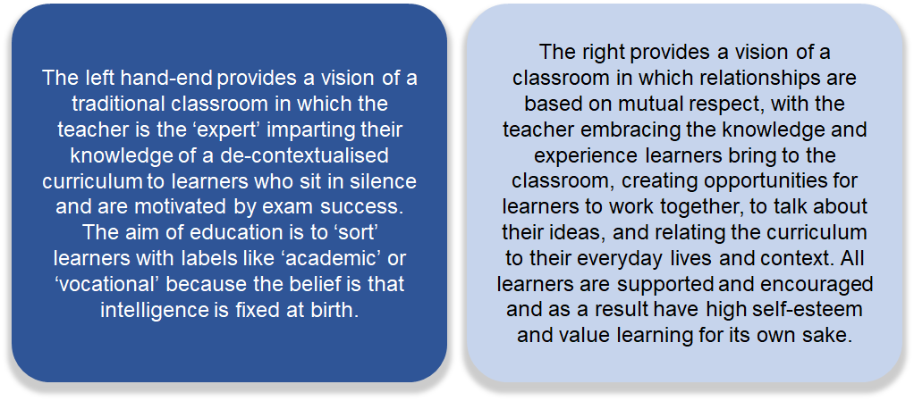 The left-hand side provides a vision of a traditional classroom in which the teacher is the ‘expert’  imparting their knowledge of a decontextualised curriculum to learners who sit in silence and are motivated by exam success. The aim of education is to ‘sort’ learners with labels like ‘academic’ or ‘vocational’ because the belief is that intelligence is fixed at birth. The right provides a vision of a classroom in which relationships are based on mutual respect, with the teacher embracing the knowledge and experience learners bring to the classroom, creating opportunities for learners to work together, to talk about their ideas, and relating the curriculum to their everyday lives and context. All learners are supported and encouraged, and as a result have high self-esteem and value learning for its own sake.