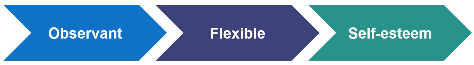 Observant > Flexible > Self-esteem