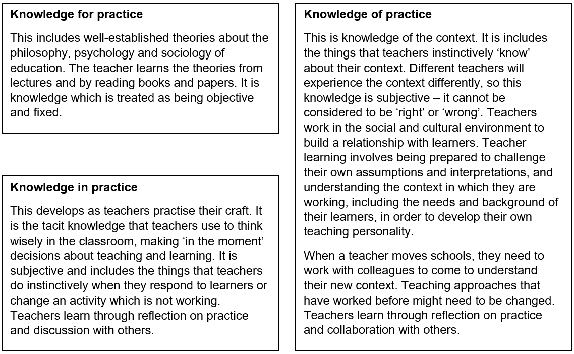 Knowledge for practice: This includes well-established theories about the philosophy, psychology and sociology of education. The teacher learns the theories from lectures and by reading books and papers. It is knowledge which is treated as being objective and fixed. // Knowledge in practice: This develops as teachers practise their craft. It is the tacit knowledge that teachers use to think wisely in the classroom, making ‘in the moment’ decisions about teaching and learning. It is subjective and includes the things that teachers do instinctively when they respond to learners or change an activity which is not working. Teachers learn through reflection on practice and discussion with others. // Knowledge of practice: This is knowledge of the context. It is includes the things that teachers instinctively ‘know’ about their context. Different teachers will experience the context differently, so this knowledge is subjective – it cannot be considered to be ‘right’ or ‘wrong’. Teachers work in the social and cultural environment to build a relationship with learners. Teacher learning involves being prepared to challenge their own assumptions and interpretations, and understanding the context in which they are working, including the needs and background of their learners, in order to develop their own teaching personality.  When a teacher moves schools, they need to work with colleagues to come to understand their new context. Teaching approaches that have worked before might need to be changed. Teachers learn through reflection on practice and collaboration with others.