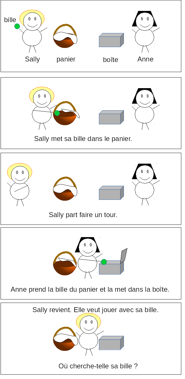 Ce dessin contient une séquence de cinq dessins illustrant la tâche de Sally-Anne. Le premier dessin montre Sally, qui a un panier, et Anne, qui a une boîte. Dans le deuxième dessin, Sally tient une bille et la place dans son panier. Dans le troisième dessin, Sally ferme le panier et quitte la pièce. Dans le quatrième dessin, Anne retire la bille du panier et la place dans la boîte. Puis, dans le dernier dessin, Sally retourne dans la pièce. Le texte du dessin explique qu'elle veut jouer avec sa bille et demande "Où va-t-elle la chercher ? 